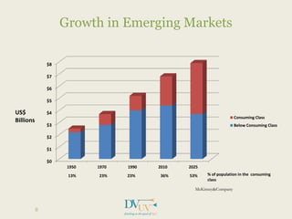 Growth in Emerging Markets
8
$0
$1
$2
$3
$4
$5
$6
$7
$8
1950 1970 1990 2010 2025
Consuming Class
Below Consuming Class
13% 23% 23% 36% 53% % of population in the consuming
class
US$
Billions
McKinsey&Company
 