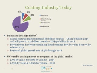  Paints and coatings market*
 Global coatings market demand 80 billion pounds - US$120 billion 2013
and will grow to 102 billion pounds – US$150 billion in 2018
 Solventborne & solvent containing liquid coatings 88% by value & 92.7% by
volume 2013
 Projected global growth rate of 5% through 2018
 UV-curable coating market as a segment of the global market*
 2.5% by value & 0.88% by volume - 2013
 2.73% by value & 0.83% by volume - 2018
* APCJ , April 2014
•
Coating Industry Today
9
5% 7%
8%
80%
Waterborne
Others/Including
powder
Radiation cure
Solventborne
 