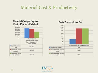 Material Cost & Productivity
35
Material cost
comparison $/sqare
foot - Liquid and UV
cured powder
Liquid 2 coat low
VOC
$0.2712
UV powder spray
to waste
$0.2520
UV powder spray
to reclaim
$0.1768
$-
$0.0500
$0.1000
$0.1500
$0.2000
$0.2500
$0.3000
Material Cost per Square
Foot of Surface Finished
Parts Produced per Day 8 hour Shift
Liquid 2 coat low VOC 388
UV-cure powder spray to
waste
1164
UV-cure powder spray to
reclaim
1164
0
200
400
600
800
1000
1200
1400
Parts Produced per Day
square
 