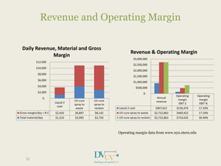 Revenue and Operating Margin
36
Operating margin data from www.nyu.stern.edu
Liquid 2
coat
UV-cure
spray to
waste
UV-cure
spray to
reclaim
Gross margin/day = R-C $2,420 $6,897 $8,142
Total material/day $1,210 $3,995 $2,750
$-
$2,000
$4,000
$6,000
$8,000
$10,000
$12,000
Daily Revenue, Material and Gross
Margin
Annual
revenue
Operating
margin
EBIT $
Operating
margin
EBIT %
Liquid 2 coat $907,621 $156,474 17.24%
UV-cure spray to waste $2,722,863 $469,422 17.24%
UV-cure spray to reclaim $2,722,863 $733,635 26.94%
$-
$500,000
$1,000,000
$1,500,000
$2,000,000
$2,500,000
$3,000,000
Revenue & Operating Margin
 