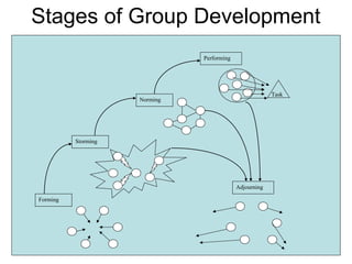Stages of Group Development
Forming
Storming
Norming
Adjourning
Task
Performing
 