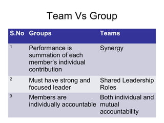 Team Vs Group
S.No Groups Teams
1
Performance is
summation of each
member’s individual
contribution
Synergy
2
Must have strong and
focused leader
Shared Leadership
Roles
3 Members are
individually accountable
Both individual and
mutual
accountability
 