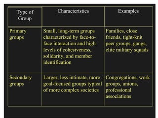 Congregations, work
groups, unions,
professional
associations
Larger, less intimate, more
goal-focused groups typical
of more complex societies
Secondary
groups
Families, close
friends, tight-knit
peer groups, gangs,
elite military squads
Small, long-term groups
characterized by face-to-
face interaction and high
levels of cohesiveness,
solidarity, and member
identification
Primary
groups
ExamplesCharacteristicsType of
Group
 