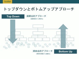 トップダウンとボトムアップアプローチ
演繹法的アプローチ
（抽象概念から具体化)
Top Down
Bottom Up帰納法的アプローチ
（具体的事象から抽象化)
 