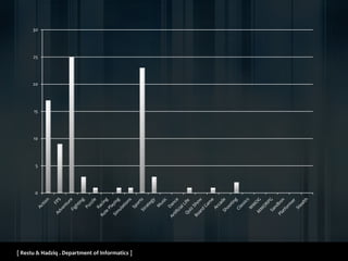 [ Restu & Hadziq . Department of Informatics ]
0
5
10
15
20
25
30
 