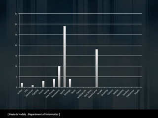 [ Restu & Hadziq . Department of Informatics ]
0
5
10
15
20
25
30
35
 