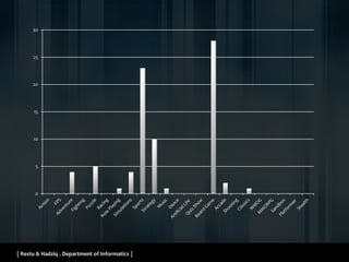 [ Restu & Hadziq . Department of Informatics ]
0
5
10
15
20
25
30
 