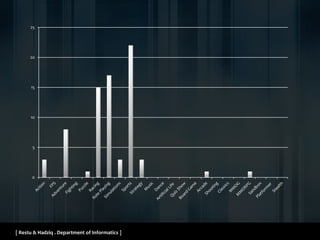 [ Restu & Hadziq . Department of Informatics ]
0
5
10
15
20
25
 