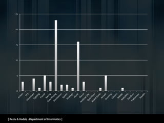 [ Restu & Hadziq . Department of Informatics ]
0
5
10
15
20
25
 