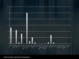 [ Restu & Hadziq . Department of Informatics ]
0
5
10
15
20
25
30
 