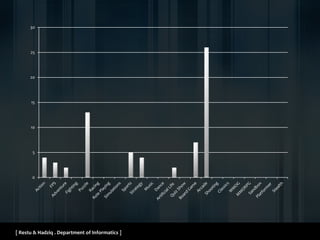 [ Restu & Hadziq . Department of Informatics ]
0
5
10
15
20
25
30
 