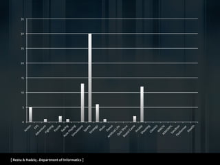 [ Restu & Hadziq . Department of Informatics ]
0
5
10
15
20
25
30
35
 