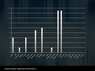 [ Restu & Hadziq . Department of Informatics ]
0
2
4
6
8
10
12
14
16
18
 