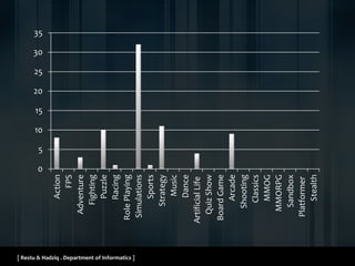 [ Restu & Hadziq . Department of Informatics ]
0
5
10
15
20
25
30
35
Action
FPS
Adventure
Fighting
Puzzle
Racing
RolePlaying
Simulations
Sports
Strategy
Music
Dance
ArtificialLife
QuizShow
BoardGame
Arcade
Shooting
Classics
MMOG
MMORPG
Sandbox
Platformer
Stealth
 