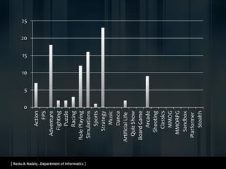 [ Restu & Hadziq . Department of Informatics ]
0
5
10
15
20
25
Action
FPS
Adventure
Fighting
Puzzle
Racing
RolePlaying
Simulations
Sports
Strategy
Music
Dance
ArtificialLife
QuizShow
BoardGame
Arcade
Shooting
Classics
MMOG
MMORPG
Sandbox
Platformer
Stealth
 