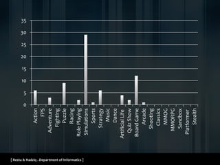 [ Restu & Hadziq . Department of Informatics ]
0
5
10
15
20
25
30
35
Action
FPS
Adventure
Fighting
Puzzle
Racing
RolePlaying
Simulations
Sports
Strategy
Music
Dance
ArtificialLife
QuizShow
BoardGame
Arcade
Shooting
Classics
MMOG
MMORPG
Sandbox
Platformer
Stealth
 