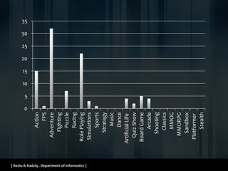 [ Restu & Hadziq . Department of Informatics ]
0
5
10
15
20
25
30
35
Action
FPS
Adventure
Fighting
Puzzle
Racing
RolePlaying
Simulations
Sports
Strategy
Music
Dance
ArtificialLife
QuizShow
BoardGame
Arcade
Shooting
Classics
MMOG
MMORPG
Sandbox
Platformer
Stealth
 