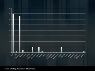 [ Restu & Hadziq . Department of Informatics ]
0
5
10
15
20
25
30
35
40
 