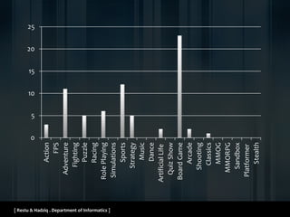 [ Restu & Hadziq . Department of Informatics ]
0
5
10
15
20
25
Action
FPS
Adventure
Fighting
Puzzle
Racing
RolePlaying
Simulations
Sports
Strategy
Music
Dance
ArtificialLife
QuizShow
BoardGame
Arcade
Shooting
Classics
MMOG
MMORPG
Sandbox
Platformer
Stealth
 
