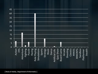 [ Restu & Hadziq . Department of Informatics ]
0
5
10
15
20
25
30
35
40
45
Action
FPS
Adventure
Fighting
Puzzle
Racing
RolePlaying
Simulations
Sports
Strategy
Music
Dance
ArtificialLife
QuizShow
BoardGame
Arcade
Shooting
Classics
MMOG
MMORPG
Sandbox
Platformer
Stealth
 
