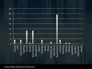 [ Restu & Hadziq . Department of Informatics ]
0
5
10
15
20
25
30
35
Action
FPS
Adventure
Fighting
Puzzle
Racing
RolePlaying
Simulations
Sports
Strategy
Music
Dance
ArtificialLife
QuizShow
BoardGame
Arcade
Shooting
Classics
MMOG
MMORPG
Sandbox
Platformer
Stealth
 