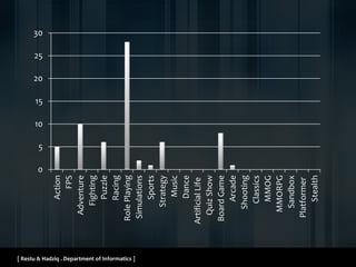 [ Restu & Hadziq . Department of Informatics ]
0
5
10
15
20
25
30
Action
FPS
Adventure
Fighting
Puzzle
Racing
RolePlaying
Simulations
Sports
Strategy
Music
Dance
ArtificialLife
QuizShow
BoardGame
Arcade
Shooting
Classics
MMOG
MMORPG
Sandbox
Platformer
Stealth
 