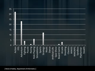 [ Restu & Hadziq . Department of Informatics ]
0
5
10
15
20
25
30
35
Action
FPS
Adventure
Fighting
Puzzle
Racing
RolePlaying
Simulations
Sports
Strategy
Music
Dance
ArtificialLife
QuizShow
BoardGame
Arcade
Shooting
Classics
MMOG
MMORPG
Sandbox
Platformer
Stealth
 