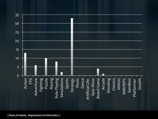 [ Restu & Hadziq . Department of Informatics ]
0
5
10
15
20
25
30
35
Action
FPS
Adventure
Fighting
Puzzle
Racing
RolePlaying
Simulations
Sports
Strategy
Music
Dance
ArtificialLife
QuizShow
BoardGame
Arcade
Shooting
Classics
MMOG
MMORPG
Sandbox
Platformer
Stealth
 