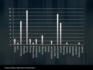 [ Restu & Hadziq . Department of Informatics ]
0
2
4
6
8
10
12
14
16
18
20
Action
FPS
Adventure
Fighting
Puzzle
Racing
RolePlaying
Simulations
Sports
Strategy
Music
Dance
ArtificialLife
QuizShow
BoardGame
Arcade
Shooting
Classics
MMOG
MMORPG
Sandbox
Platformer
Stealth
 