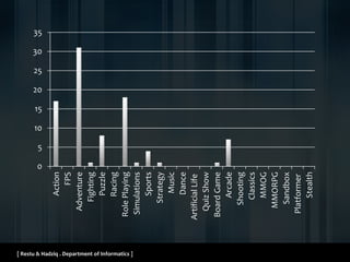 [ Restu & Hadziq . Department of Informatics ]
0
5
10
15
20
25
30
35
Action
FPS
Adventure
Fighting
Puzzle
Racing
RolePlaying
Simulations
Sports
Strategy
Music
Dance
ArtificialLife
QuizShow
BoardGame
Arcade
Shooting
Classics
MMOG
MMORPG
Sandbox
Platformer
Stealth
 