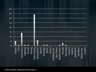 [ Restu & Hadziq . Department of Informatics ]
0
5
10
15
20
25
30
35
40
Action
FPS
Adventure
Fighting
Puzzle
Racing
RolePlaying
Simulations
Sports
Strategy
Music
Dance
ArtificialLife
QuizShow
BoardGame
Arcade
Shooting
Classics
MMOG
MMORPG
Sandbox
Platformer
Stealth
 