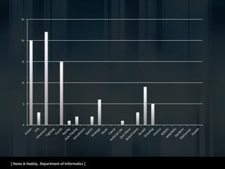 [ Restu & Hadziq . Department of Informatics ]
0
5
10
15
20
25
 