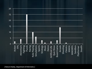 [ Restu & Hadziq . Department of Informatics ]
0
5
10
15
20
25
30
Action
FPS
Adventure
Fighting
Puzzle
Racing
RolePlaying
Simulations
Sports
Strategy
Music
Dance
ArtificialLife
QuizShow
BoardGame
Arcade
Shooting
Classics
MMOG
MMORPG
Sandbox
Platformer
Stealth
 