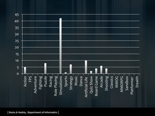 [ Restu & Hadziq . Department of Informatics ]
0
5
10
15
20
25
30
35
40
45
Action
FPS
Adventure
Fighting
Puzzle
Racing
RolePlaying
Simulations
Sports
Strategy
Music
Dance
ArtificialLife
QuizShow
BoardGame
Arcade
Shooting
Classics
MMOG
MMORPG
Sandbox
Platformer
Stealth
 