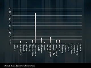 [ Restu & Hadziq . Department of Informatics ]
0
5
10
15
20
25
30
35
40
45
50
Action
FPS
Adventure
Fighting
Puzzle
Racing
RolePlaying
Simulations
Sports
Strategy
Music
Dance
ArtificialLife
QuizShow
BoardGame
Arcade
Shooting
Classics
MMOG
MMORPG
Sandbox
Platformer
Stealth
 