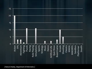 [ Restu & Hadziq . Department of Informatics ]
0
5
10
15
20
25
Action
FPS
Adventure
Fighting
Puzzle
Racing
RolePlaying
Simulations
Sports
Strategy
Music
Dance
ArtificialLife
QuizShow
BoardGame
Arcade
Shooting
Classics
MMOG
MMORPG
Sandbox
Platformer
Stealth
 