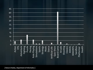 [ Restu & Hadziq . Department of Informatics ]
0
5
10
15
20
25
30
35
40
45
Action
FPS
Adventure
Fighting
Puzzle
Racing
RolePlaying
Simulations
Sports
Strategy
Music
Dance
ArtificialLife
QuizShow
BoardGame
Arcade
Shooting
Classics
MMOG
MMORPG
Sandbox
Platformer
Stealth
 