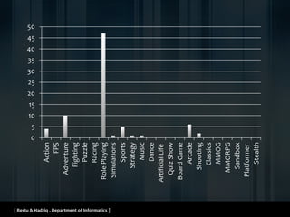 [ Restu & Hadziq . Department of Informatics ]
0
5
10
15
20
25
30
35
40
45
50
Action
FPS
Adventure
Fighting
Puzzle
Racing
RolePlaying
Simulations
Sports
Strategy
Music
Dance
ArtificialLife
QuizShow
BoardGame
Arcade
Shooting
Classics
MMOG
MMORPG
Sandbox
Platformer
Stealth
 