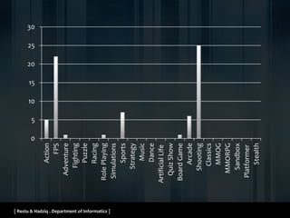 [ Restu & Hadziq . Department of Informatics ]
0
5
10
15
20
25
30
Action
FPS
Adventure
Fighting
Puzzle
Racing
RolePlaying
Simulations
Sports
Strategy
Music
Dance
ArtificialLife
QuizShow
BoardGame
Arcade
Shooting
Classics
MMOG
MMORPG
Sandbox
Platformer
Stealth
 