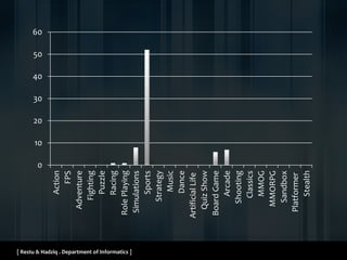 [ Restu & Hadziq . Department of Informatics ]
0
10
20
30
40
50
60
Action
FPS
Adventure
Fighting
Puzzle
Racing
RolePlaying
Simulations
Sports
Strategy
Music
Dance
ArtificialLife
QuizShow
BoardGame
Arcade
Shooting
Classics
MMOG
MMORPG
Sandbox
Platformer
Stealth
 
