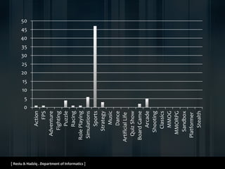 [ Restu & Hadziq . Department of Informatics ]
0
5
10
15
20
25
30
35
40
45
50
Action
FPS
Adventure
Fighting
Puzzle
Racing
RolePlaying
Simulations
Sports
Strategy
Music
Dance
ArtificialLife
QuizShow
BoardGame
Arcade
Shooting
Classics
MMOG
MMORPG
Sandbox
Platformer
Stealth
 