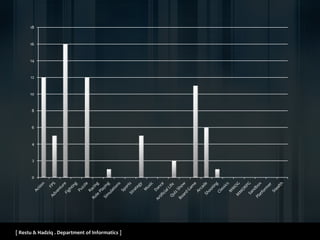 [ Restu & Hadziq . Department of Informatics ]
0
2
4
6
8
10
12
14
16
18
 