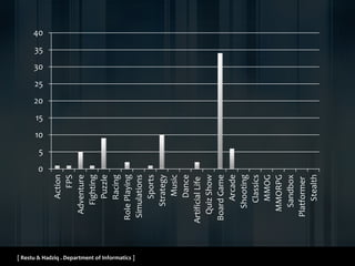 [ Restu & Hadziq . Department of Informatics ]
0
5
10
15
20
25
30
35
40
Action
FPS
Adventure
Fighting
Puzzle
Racing
RolePlaying
Simulations
Sports
Strategy
Music
Dance
ArtificialLife
QuizShow
BoardGame
Arcade
Shooting
Classics
MMOG
MMORPG
Sandbox
Platformer
Stealth
 