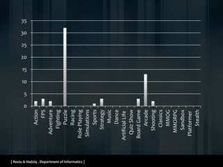 [ Restu & Hadziq . Department of Informatics ]
0
5
10
15
20
25
30
35
Action
FPS
Adventure
Fighting
Puzzle
Racing
RolePlaying
Simulations
Sports
Strategy
Music
Dance
ArtificialLife
QuizShow
BoardGame
Arcade
Shooting
Classics
MMOG
MMORPG
Sandbox
Platformer
Stealth
 