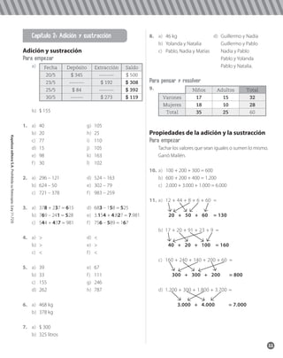 KapeluszeditoraS.A.Prohibidasufotocopia.(Ley11.723)
11
8. a) 46 kg
b) Yolanda y Natalia
c) Pablo, Nadia y Matías
d) Guillermo y Nadia
Guillermo y Pablo
Nadia y Pablo
Pablo y Yolanda
Pablo y Natalia.
Para pensar y resolver
9. Niños Adultos Total
Varones 17 15 32
Mujeres 18 10 28
Total 35 25 60
Propiedades de la adición y la sustracción
Para empezar
Tachar los valores que sean iguales o sumen lo mismo.
Ganó Mailén.
10. a) 100 + 200 + 300 = 600
b) 600 + 200 + 400 = 1.200
c) 2.000 + 3.000 + 1.000 = 6.000
11. a) 12 + 44 + 8 + 6 + 60 =
20 + 50 + 60 = 130
b) 17 + 20 + 91 + 23 + 9 =
40 + 20 + 100 = 160
c) 160 + 240 + 140 + 200 + 60 =
300 + 300 + 200 = 800
d) 1.200 + 300 + 1.800 + 3.700 =
3.000 + 4.000 = 7.000
Capítulo 2: Adición y sustracción
Adición y sustracción
Para empezar
a) Fecha Depósito Extracción Saldo
20/5 $ 345 -------- $ 500
23/5 -------- $ 192 $ 308
25/5 $ 84 -------- $ 392
30/5 ------- $ 273 $ 119
b) $ 155
1. a) 40
b) 20
c) 77
d) 15
e) 98
f) 30
g) 105
h) 25
i) 110
j) 105
k) 163
l) 102
2. a) 296 – 121
b) 624 – 50
c) 721 – 378
d) 524 – 163
e) 302 – 79
f) 983 – 259
3. a) 378 + 237 = 615
b) 769 – 241 = 528
c) 544 + 437 = 981
d) 683 – 158 = 525
e) 3.154 + 4.827 = 7.981
f) 756 – 589 = 167
4. a) >
b) >
c) <
d) <
e) >
f) <
5. a) 39
b) 33
c) 155
d) 262
e) 67
f) 111
g) 246
h) 787
6. a) 468 kg
b) 378 kg
7. a) $ 300
b) 325 litros
4to MATEM docente.indd 114to MATEM docente.indd 11 2/15/12 7:33 PM2/15/12 7:33 PM
 