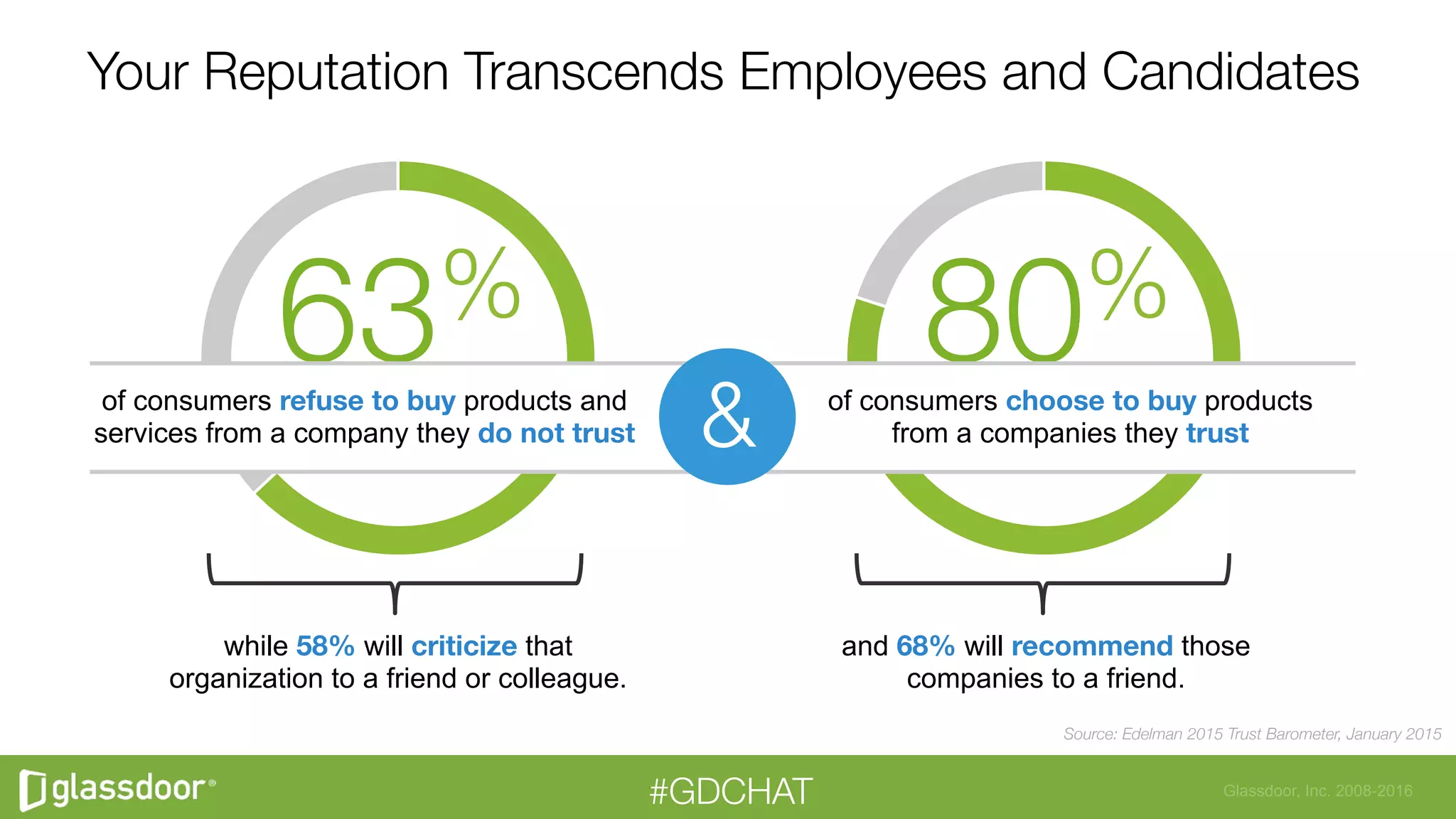 Glassdoor, Inc. 2008-2016#GDCHAT
80%
Your Reputation Transcends Employees and Candidates
Source: Edelman 2015 Trust Barometer, January 2015 
63%
&
of consumers refuse to buy products and
services from a company they do not trust
of consumers choose to buy products
from a companies they trust
while 58% will criticize that
organization to a friend or colleague.
and 68% will recommend those
companies to a friend.
 