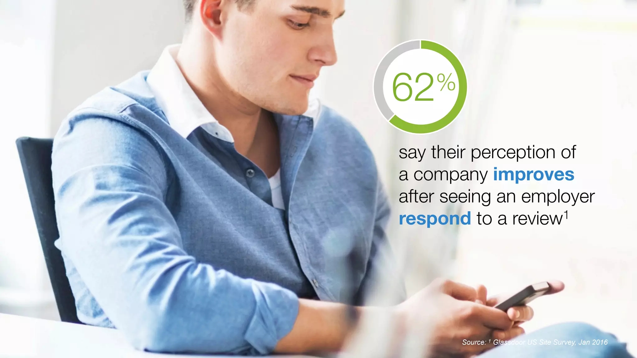 Glassdoor, Inc. 2008-2016#GDCHAT
 Source: 1 Glassdoor US Site Survey, Jan 2016
say their perception of "
a company improves
after seeing an employer
respond to a review1
62%
 