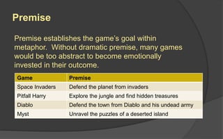 Premise
Premise establishes the game’s goal within
metaphor. Without dramatic premise, many games
would be too abstract to become emotionally
invested in their outcome.
Game Premise
Space Invaders Defend the planet from invaders
Pitfall Harry Explore the jungle and find hidden treasures
Diablo Defend the town from Diablo and his undead army
Myst Unravel the puzzles of a deserted island
 