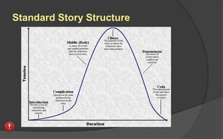 Standard Story Structure
 