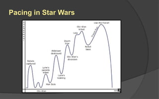 Pacing in Star Wars
 